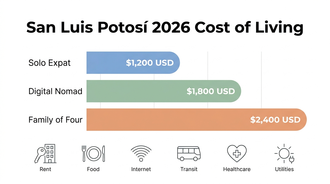 San Luis Potosí 2026 monthly cost of living comparison — solo expat, digital nomad, family of four